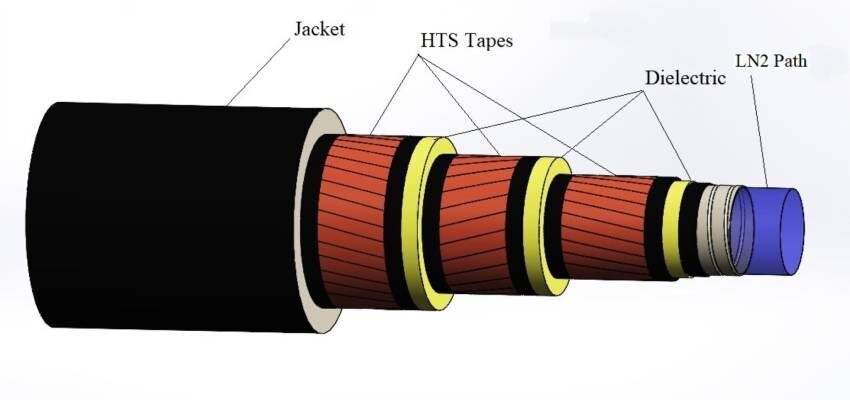 70 An accurate model of the high-temperature superconducting cable by using stochastic methods