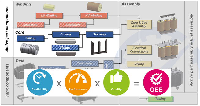 Overall Equipment Efficiency of Transformers